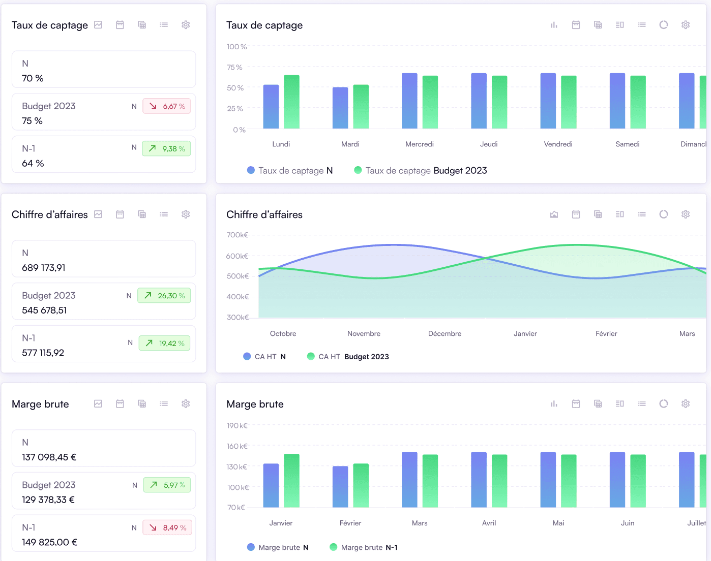 Illustration d'un reporting financier avec différents graphiques réalisés sur Qotid