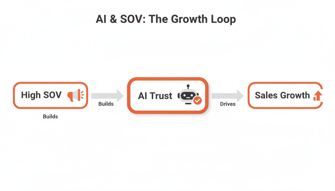 Diagram showing 'AI & SOV: The Growth Loop' where High SOV builds AI Trust, which drives Sales Growth.