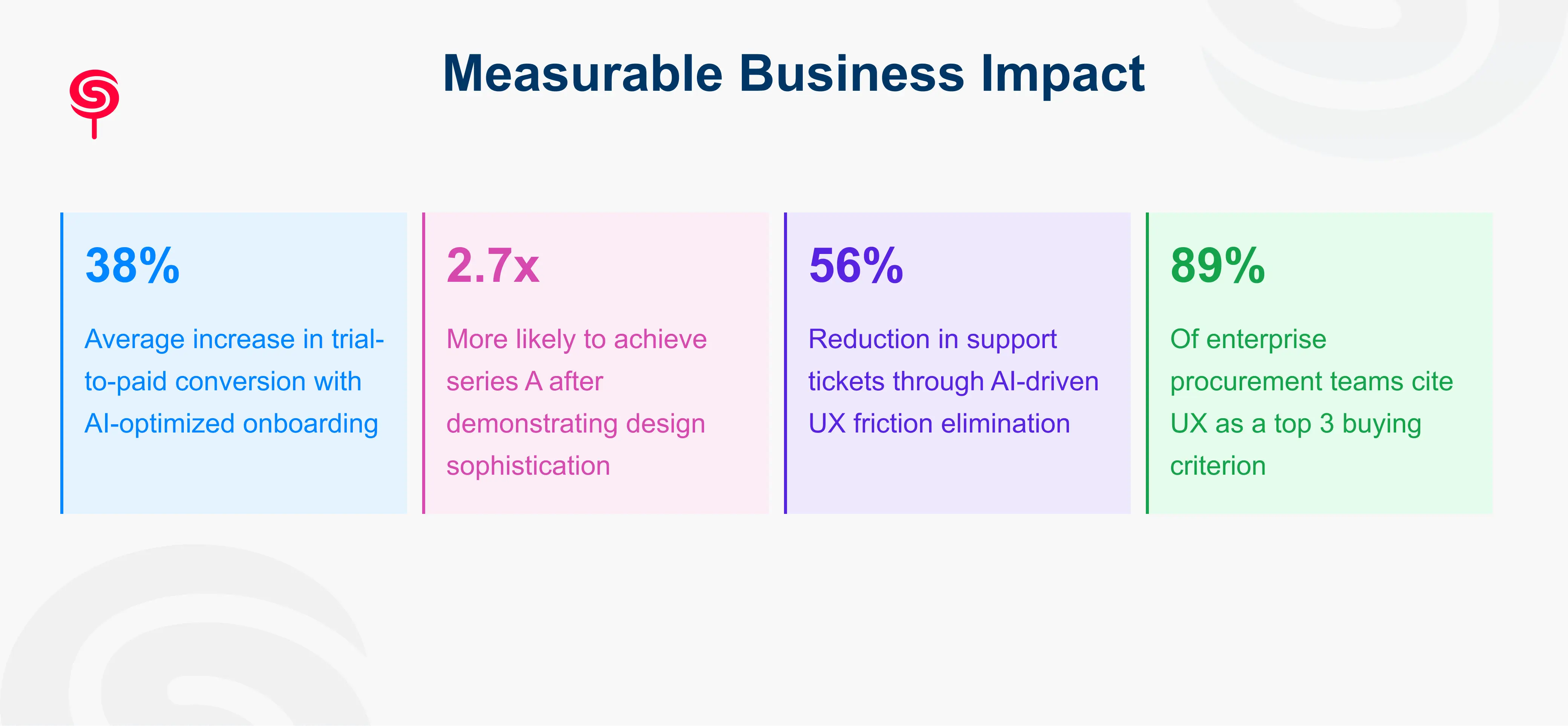 Mesurable Business Impact