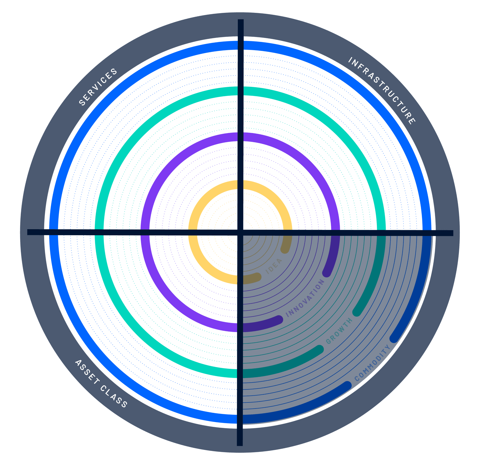 Vollständiges WealthTech-Radar in kreisförmiger Darstellung, das verschiedene Quadranten von Trends wie Innovation, Wachstum und Stabilität hervorhebt.