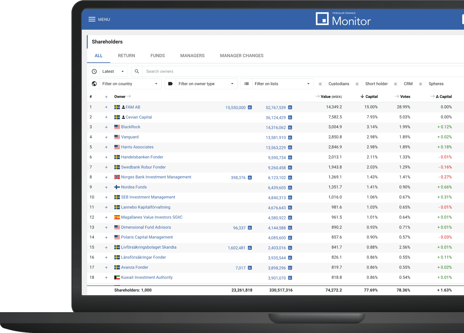 srd II shareholder data
