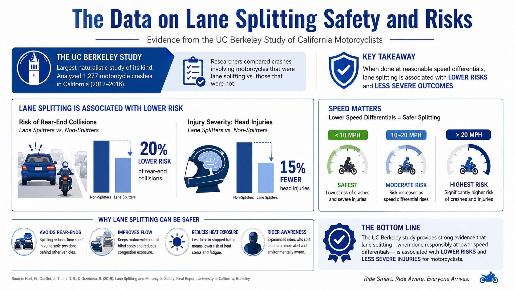 An infographic titled The Data on Lane Splitting Safety and Risks, summarizing findings from a UC Berkeley study.