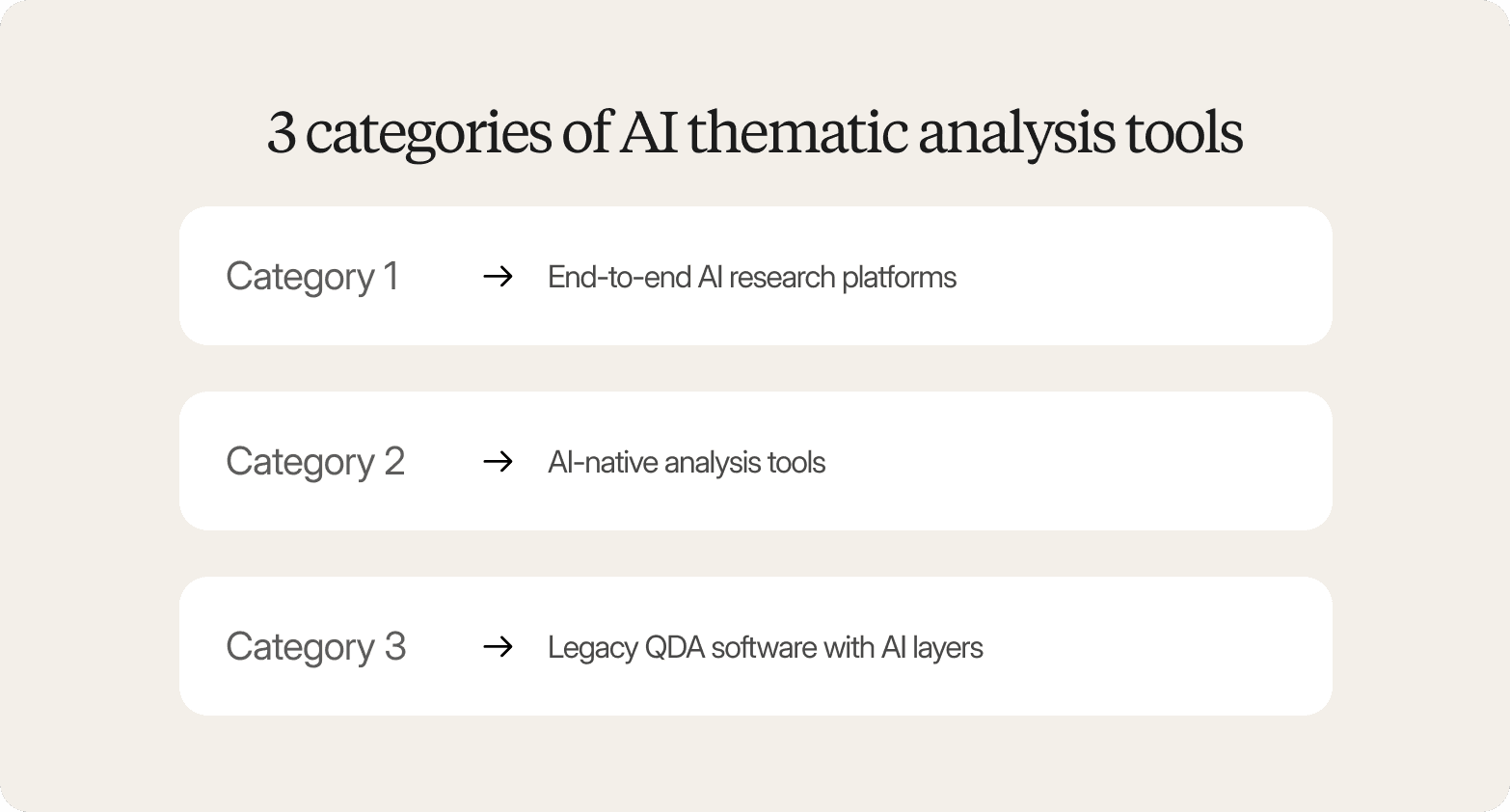 Infographic titled "3 categories of AI thematic analysis tools" on a beige background, listing three categories in white cards: Category 1 – End-to-end AI research platforms; Category 2 – AI-native analysis tools; Category 3 – Legacy QDA software with AI layers.