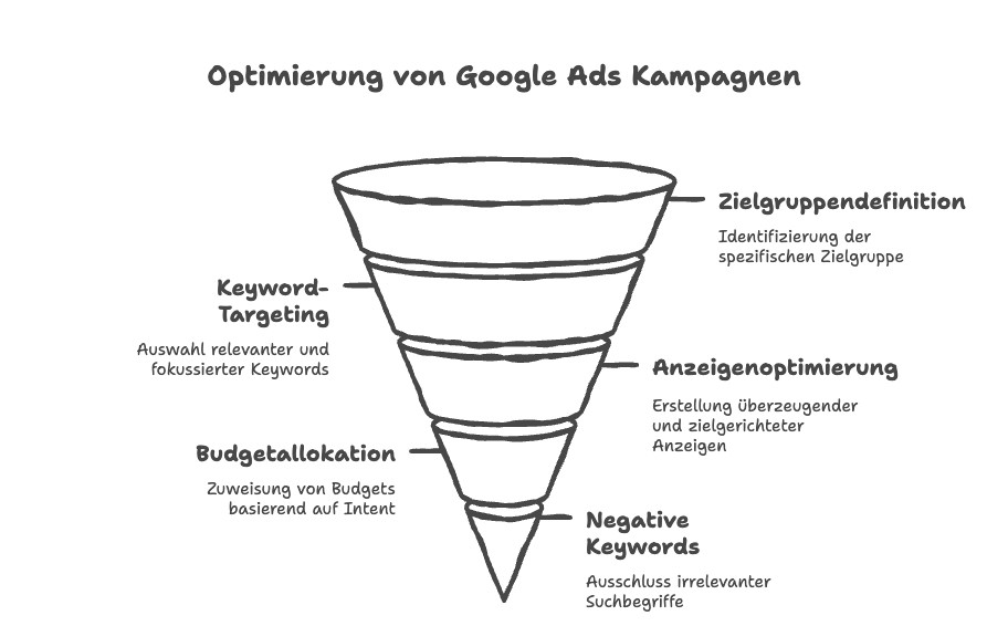 grafik die zeigt wie google ads kampagnen optimiert werden