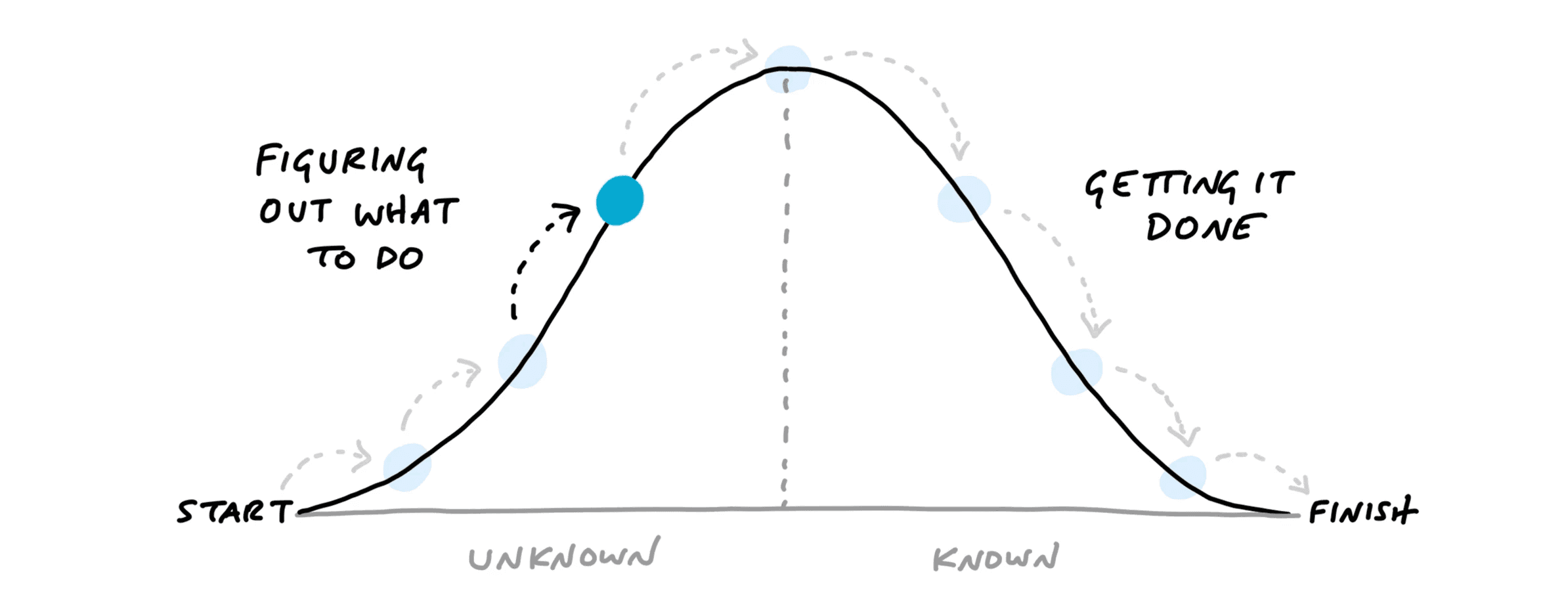 Bell curve graph illustration