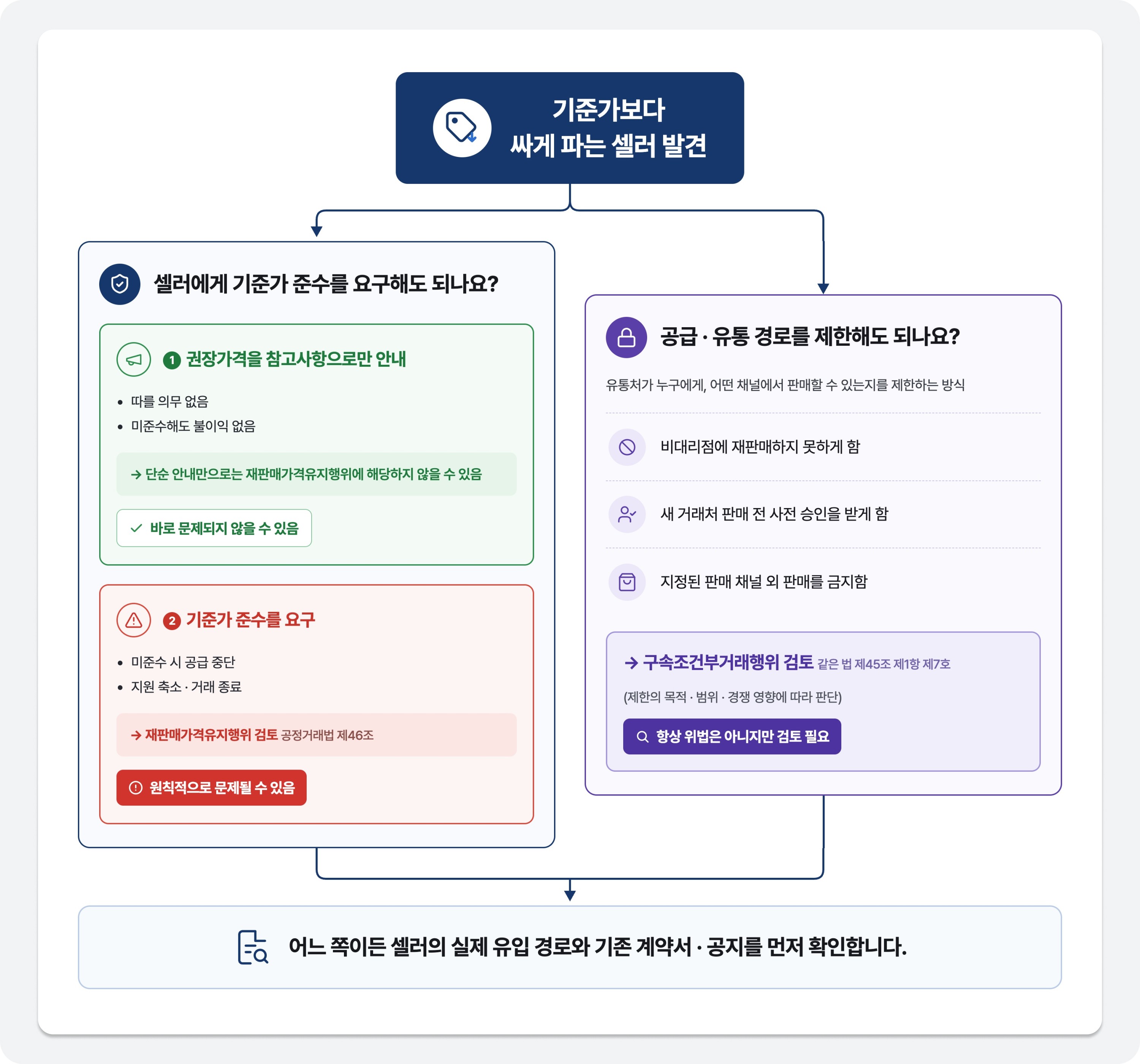 기준가보다 싸게 파는 셀러를 발견했을 때 가격 준수 요구와 유통 경로 제한을 나눠 검토하는 흐름도