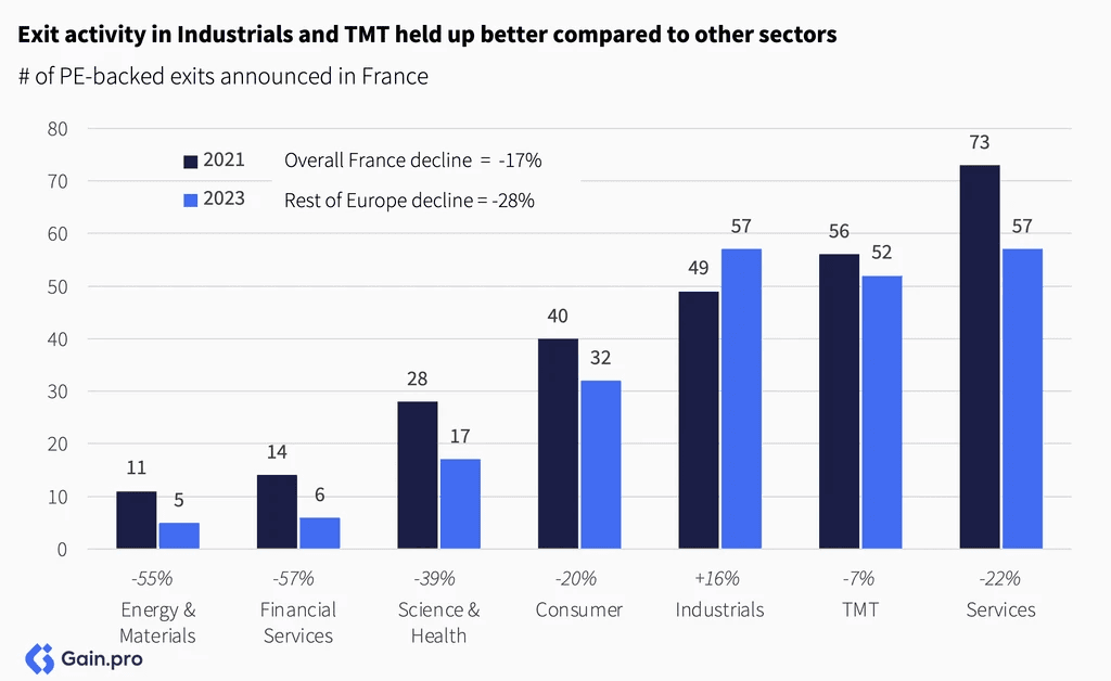 Two pie charts compare US investor dominance. Left chart: 85% US, 8% Europe, 4% Canada by EV managed. Right chart: 79% US, 11% Europe, 6% Canada by count.