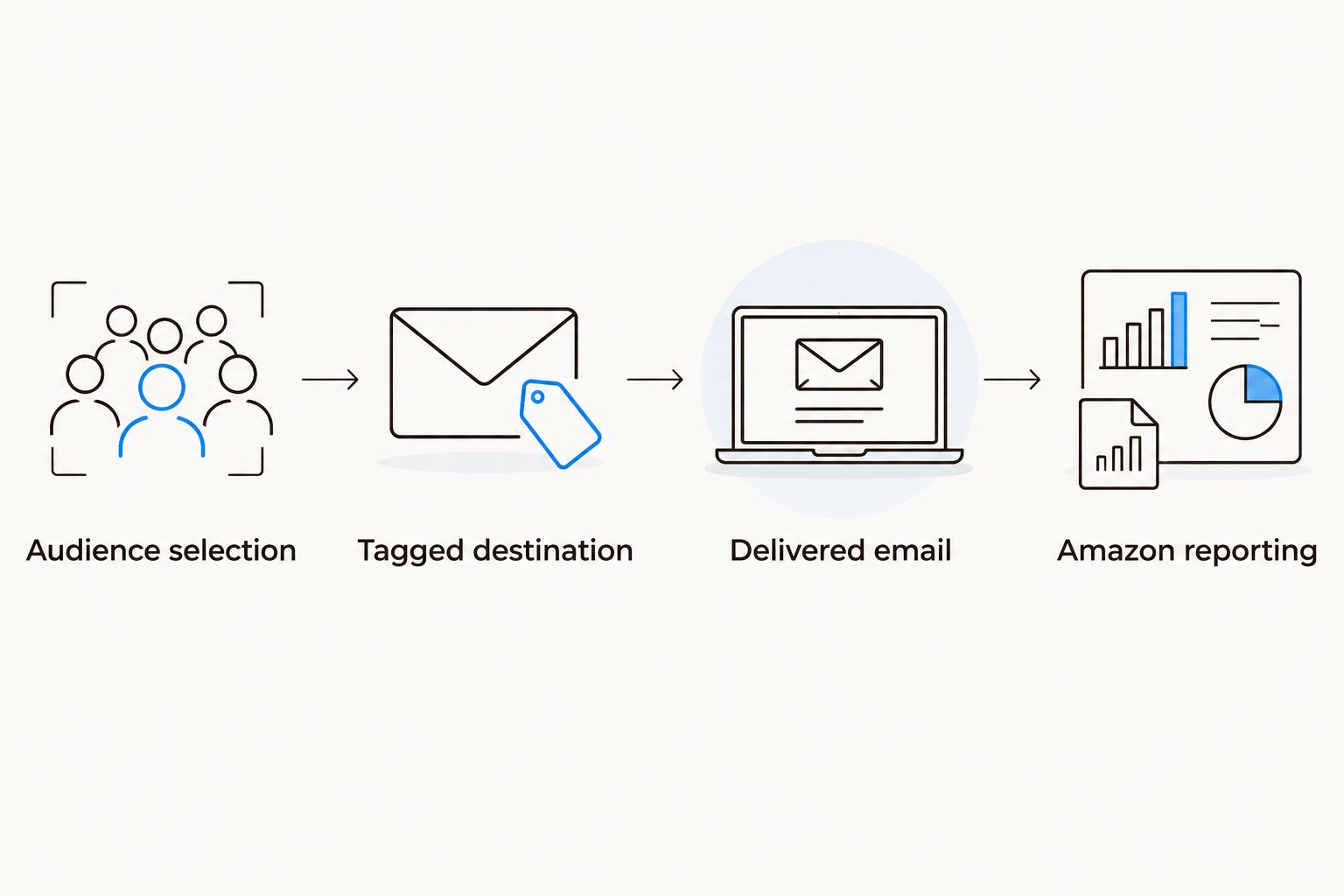 Four workflow checkpoints from audience selection to Amazon reporting