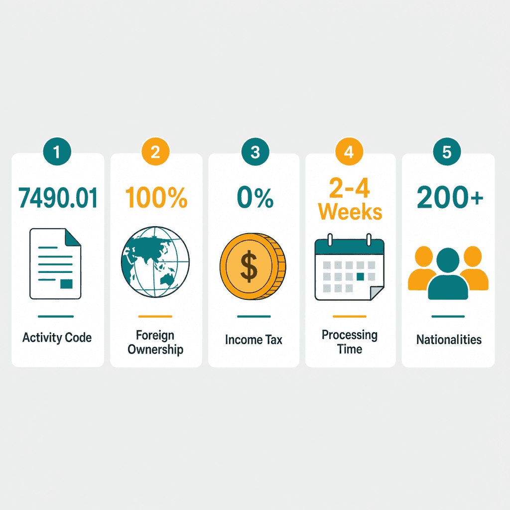 Infographic: Apply for a Business Translation & Interpretation Business License in Dubai