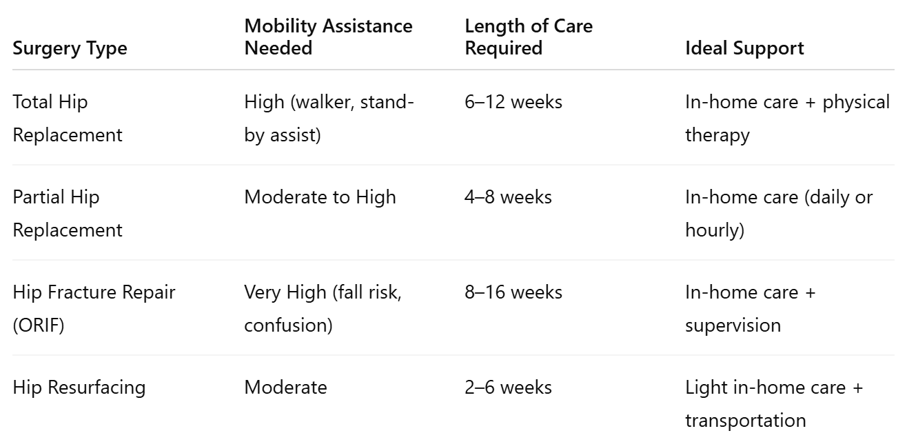Types of Support Needed After Hip Surgery