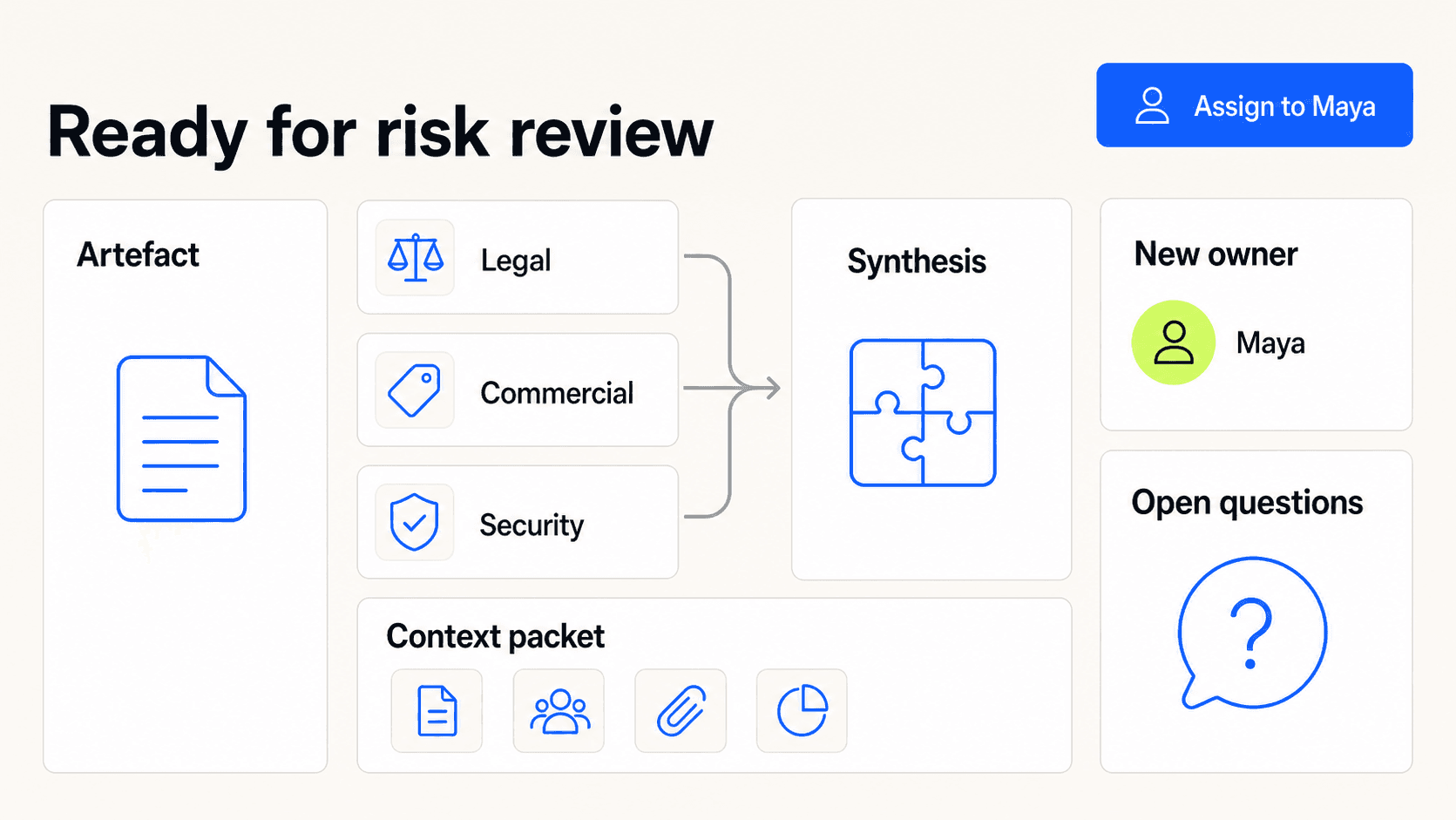 A structured AI workflow handoff containing an artefact, context packet, new owner, open questions, and synthesis of parallel work.