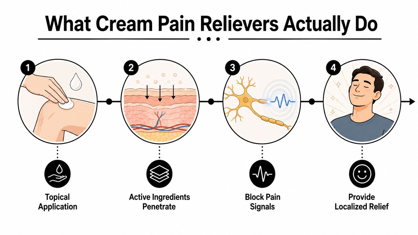 An infographic showing the four-step process of how topical pain relief creams penetrate the skin and block pain.