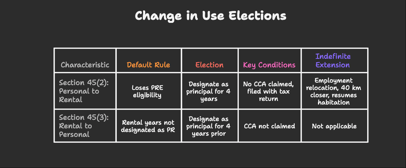 property change in use elctions