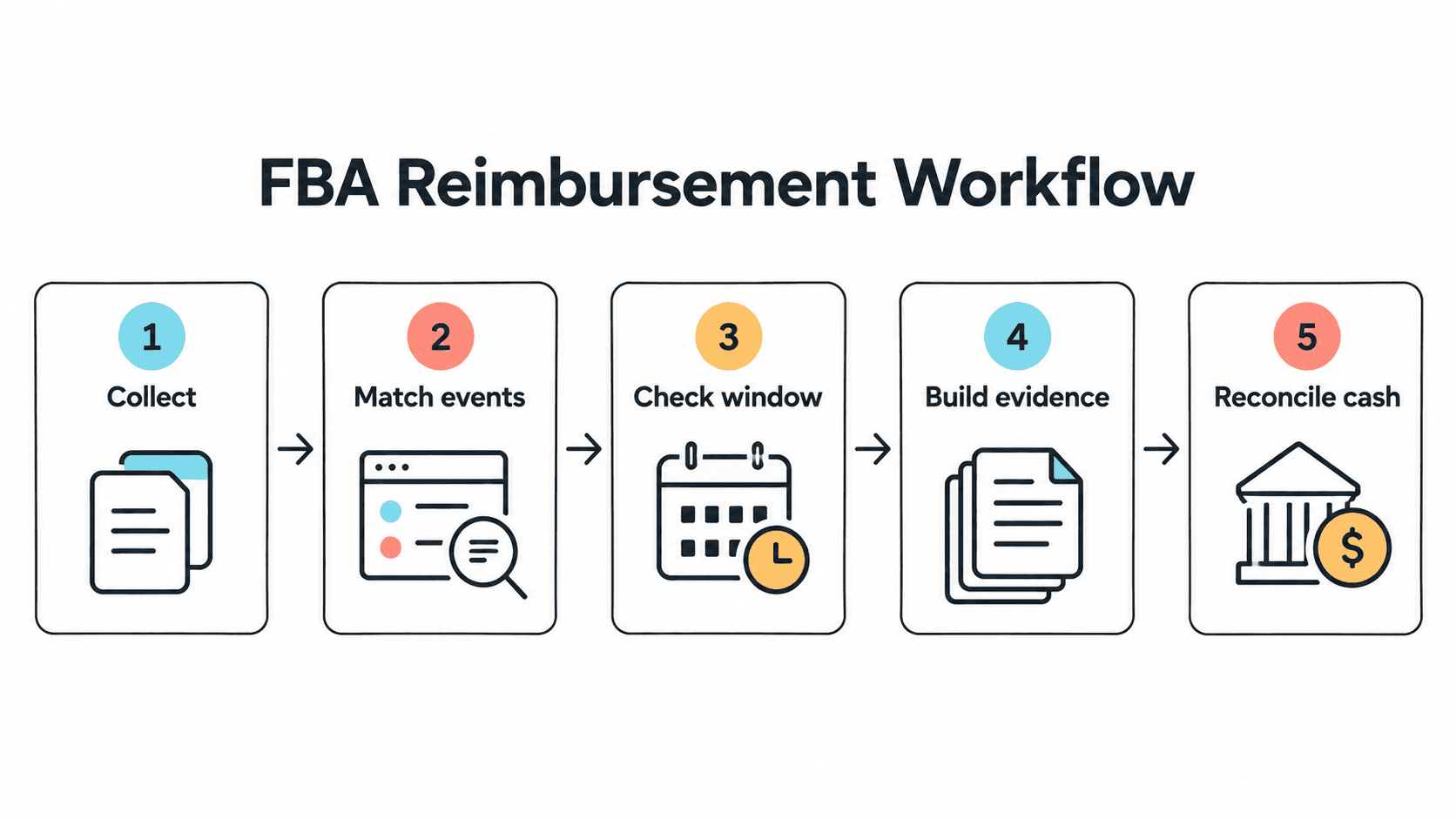Five-stage Amazon FBA reimbursement workflow from collection through cash reconciliation.
