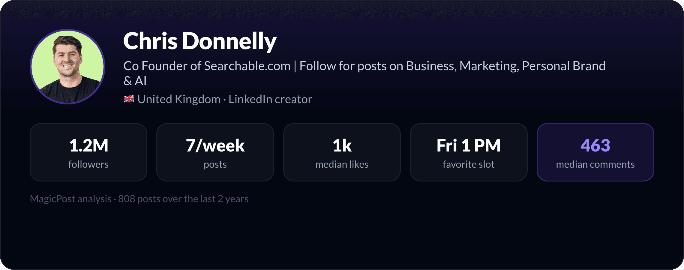 MagicPost data study: Who Is Chris Donnelly? The 8-Figure Founder Who Turned LinkedIn Into Distribution (2026)