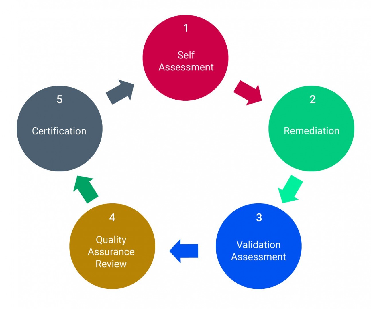 Hitrust certification process image