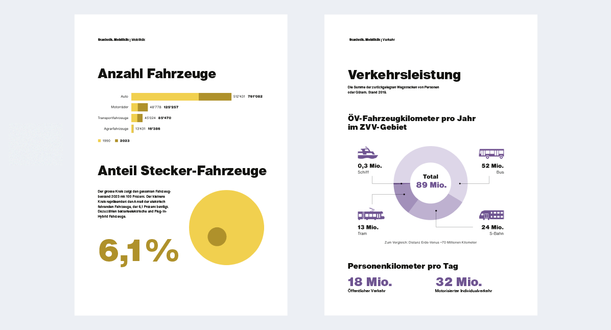 Amt für Mobilität Statistiken