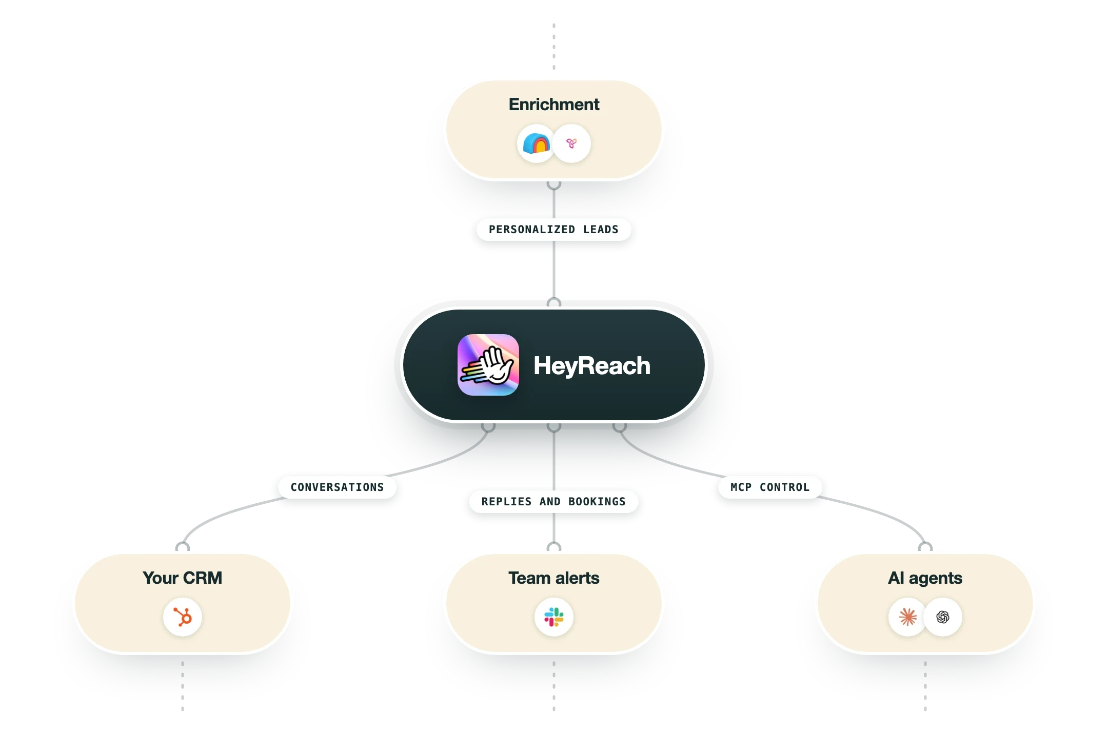 How HeyReach fits your GTM stack: enrichment feeds it, and conversations, alerts and AI agents come out