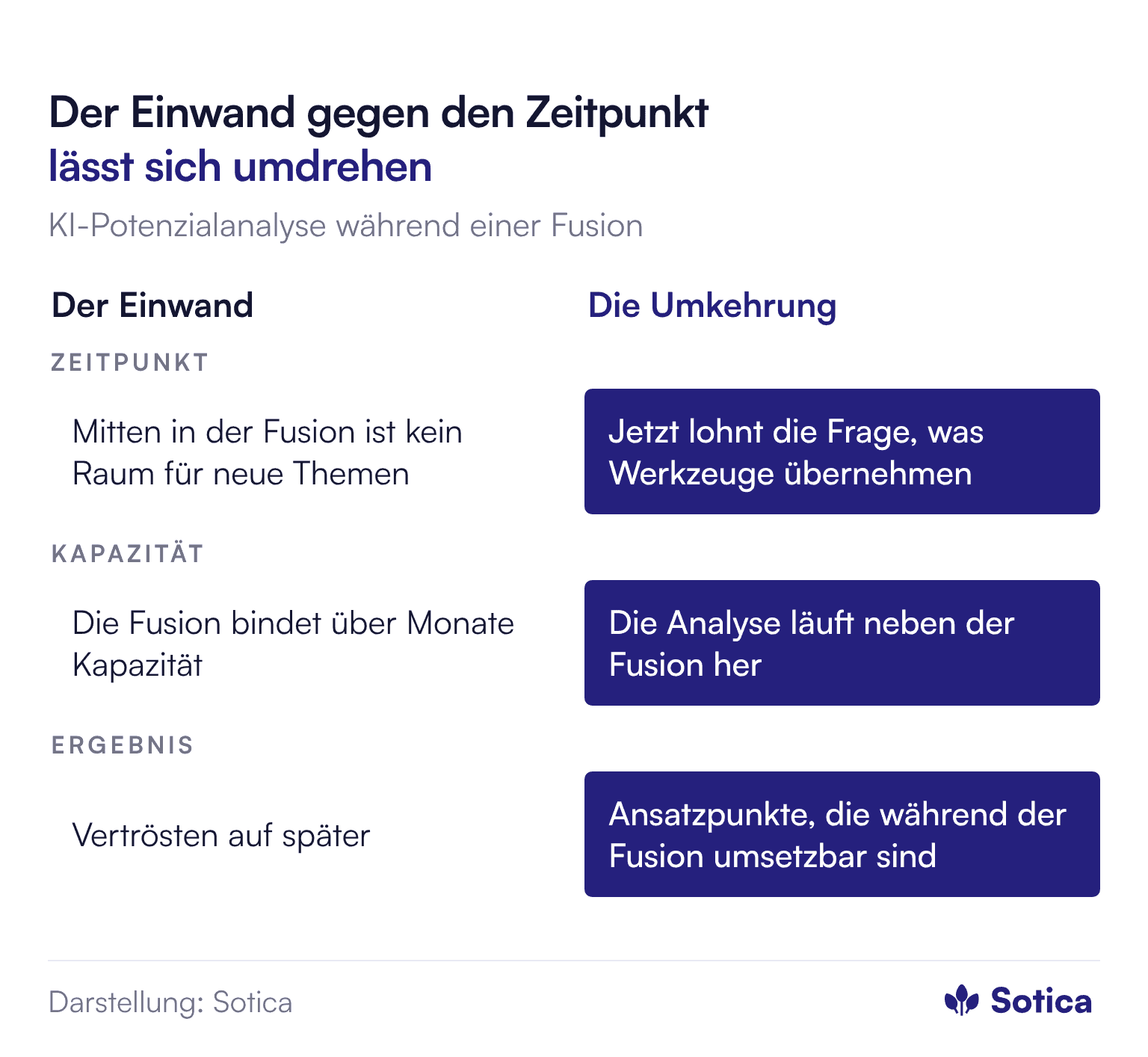 Vergleich zwischen Einwand und Umkehrung in drei Zeilen. Zeitpunkt: Einwand, mitten in der Fusion ist kein Raum für neue Themen; Umkehrung, jetzt lohnt die Frage, was Werkzeuge übernehmen. Kapazität: Einwand, die Fusion bindet über Monate Kapazität; Umkehrung, die Analyse läuft neben der Fusion her. Ergebnis: Einwand, Vertrösten auf später; Umkehrung, Ansatzpunkte, die während der Fusion umsetzbar sind.