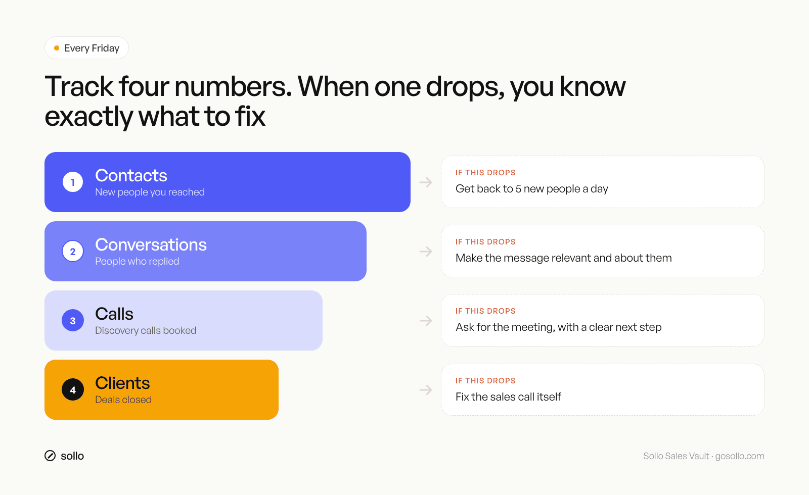 Friday four numbers lead generation funnel for consultants: contacts, conversations, calls, clients, with what to fix when each one drops
