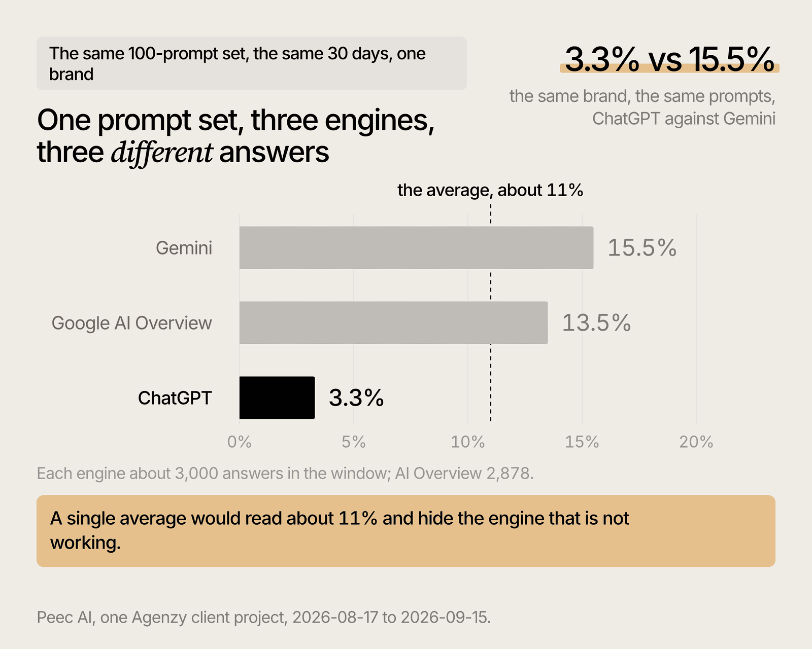 The same brand and prompt set on three engines: Gemini 15.5%, Google AI Overviews 13.5%, ChatGPT 3.3%.