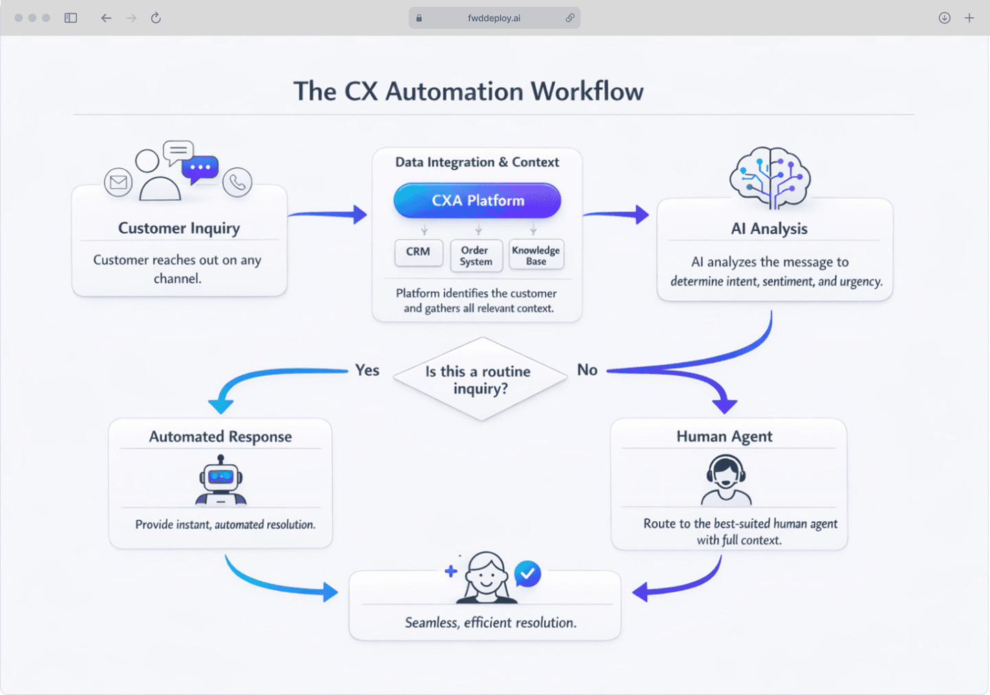 A flow chart showing how customer experience automation works, from initial customer inquiry through data collection, AI analysis, and final resolution.