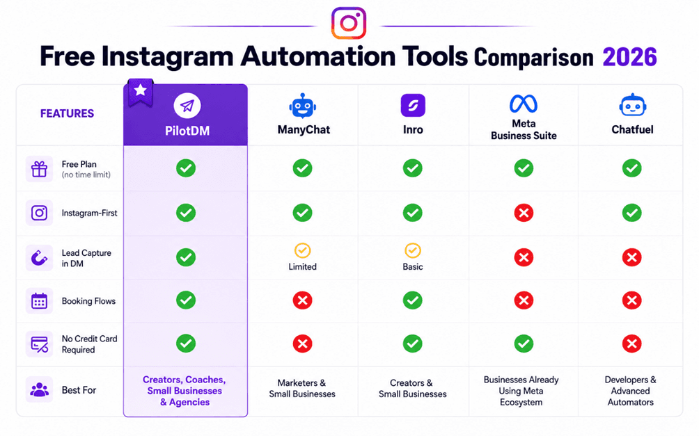 Free Instagram automation tools comparison 2026 showing PilotDM, ManyChat, Inro, Meta Business Suite and Chatfuel features side by side