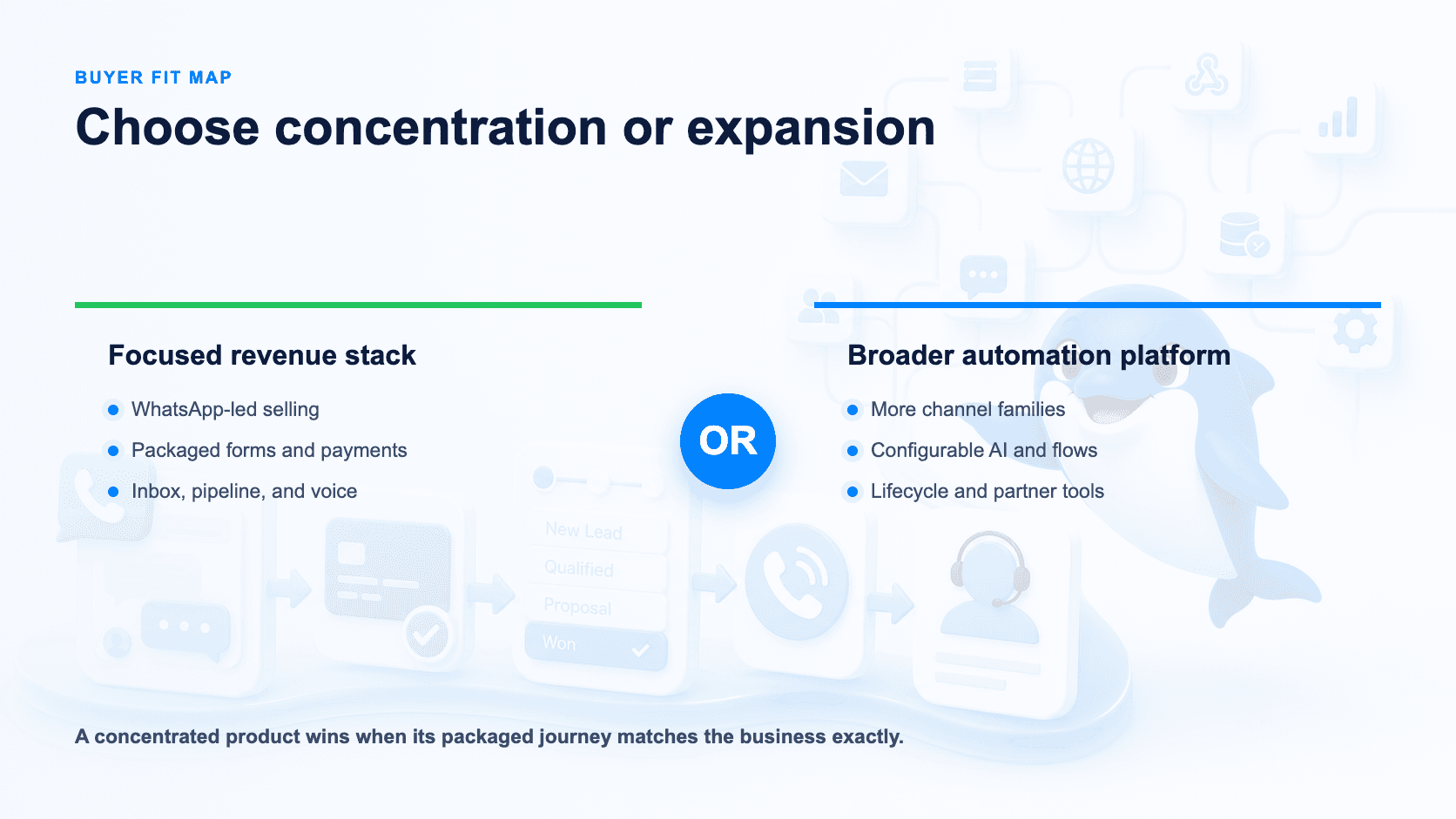 Buyer fit map for a concentrated revenue stack and a broader automation platform