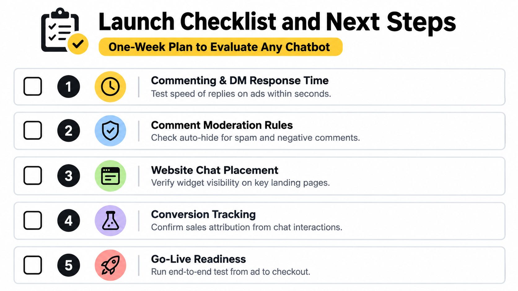 A checklist infographic titled Launch Checklist and Next Steps for evaluating chatbot performance in five steps.