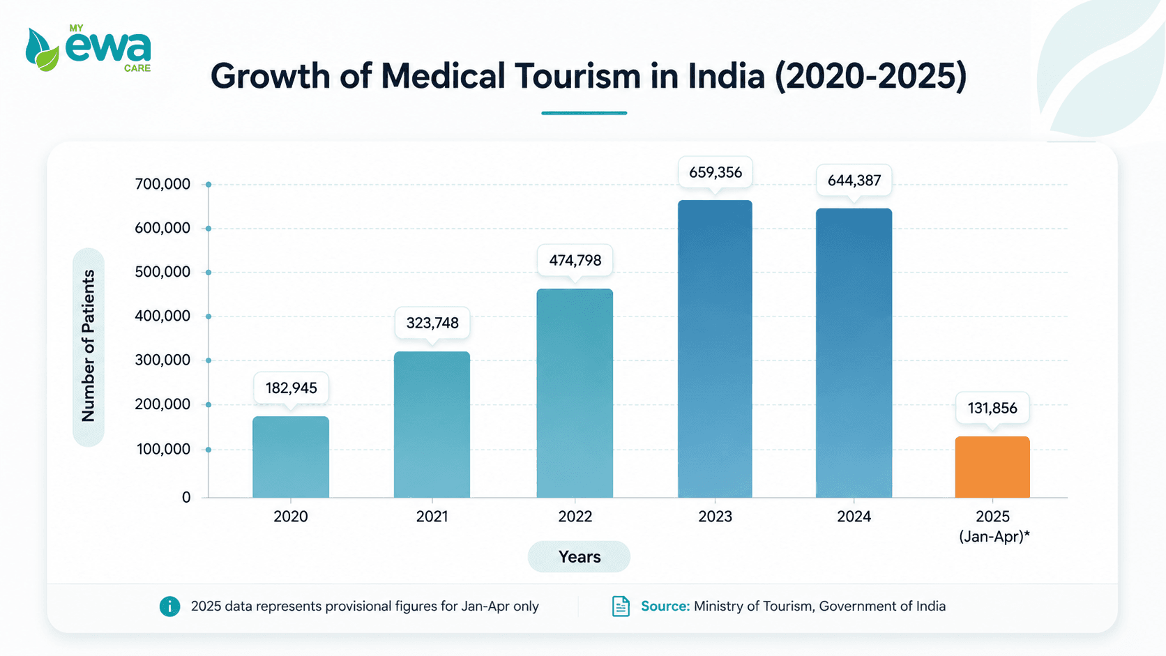 Growth of medical tourism in India from 2020 to 2025