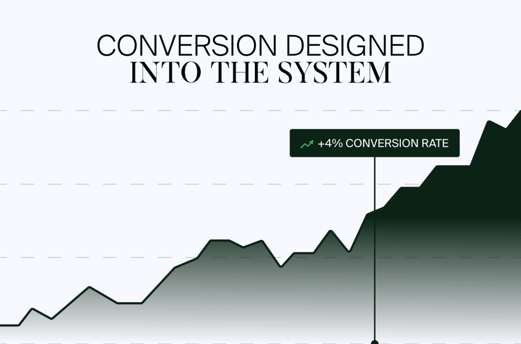 Steigendes Liniendiagramm mit Markierung +4 % Conversion-Rate, Conversion als Teil des Systems