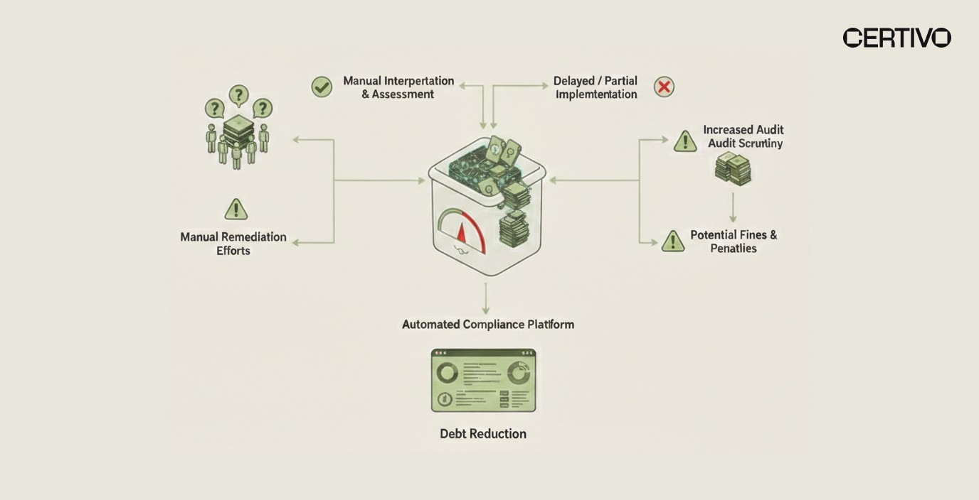 Supply chain compliance automation debt accumulation across enterprise systems