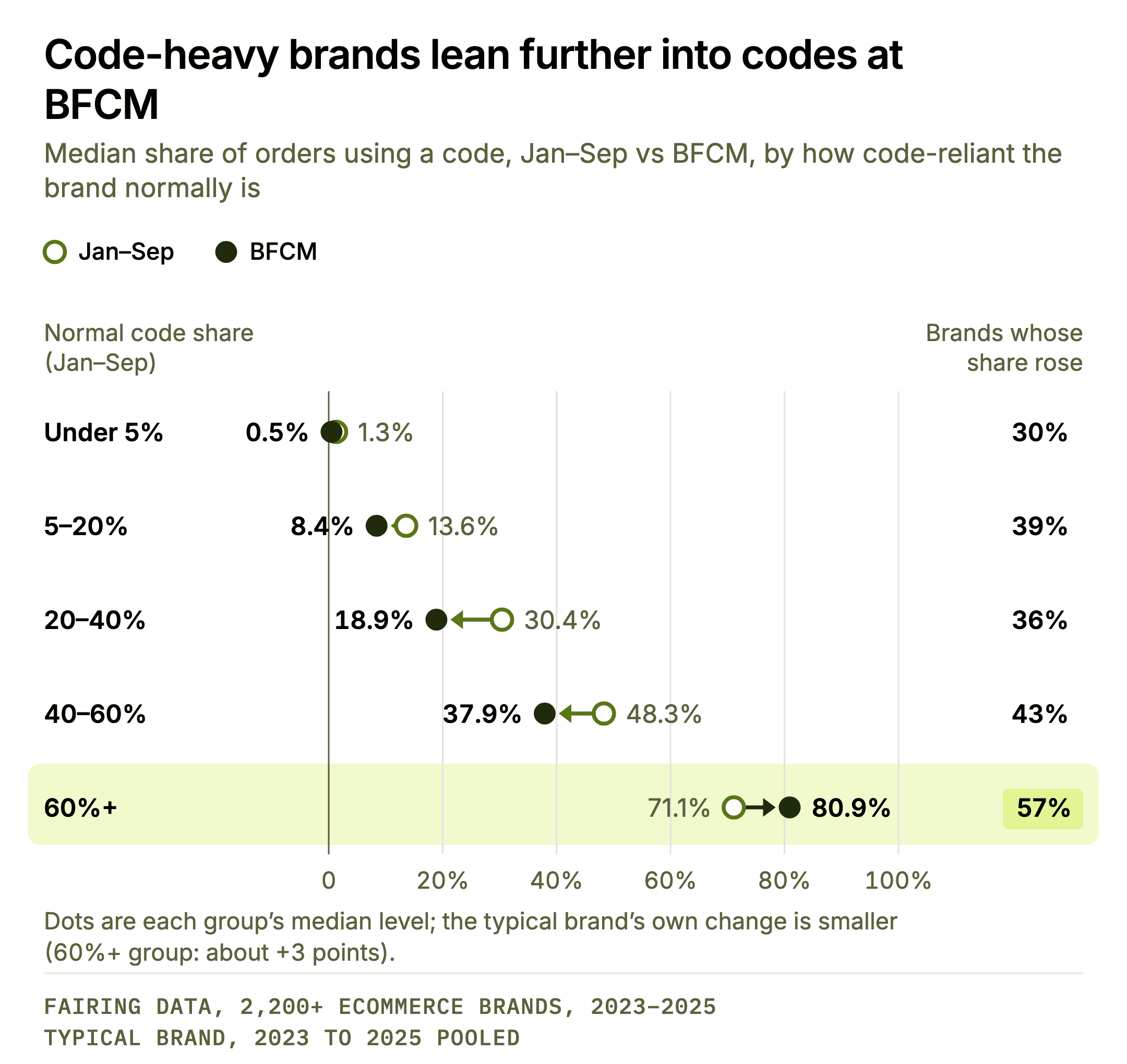 Code-heavy brands lean further into codes at BFCM. Dumbbell chart of median code share, Jan to Sep vs BFCM, by the brand’s normal code share. Under 5%: 1.3% to 0.5%, 30% of brands rose. 5 to 20%: 13.6% to 8.4%, 39% rose. 20 to 40%: 30.4% to 18.9%, 36% rose. 40 to 60%: 48.3% to 37.9%, 43% rose. 60% and over: 71.1% to 80.9%, 57% rose, the only band where the median rises.