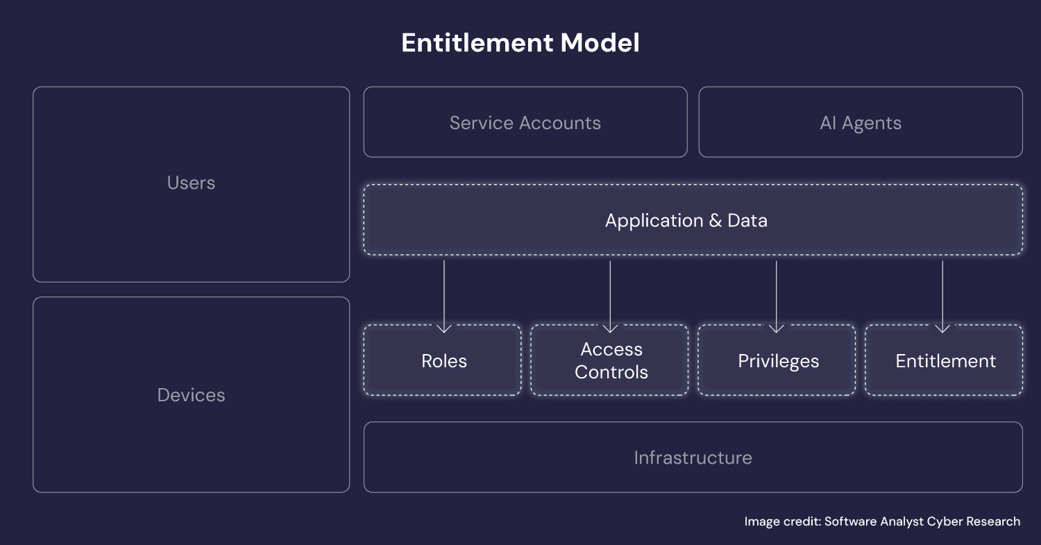 Entitlement Intelligence Model