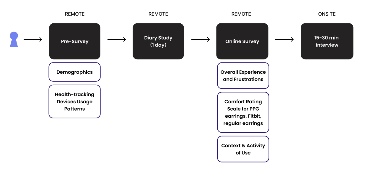 Phase 2 Procedure: screener, diary study, survey, concluded with a short interview