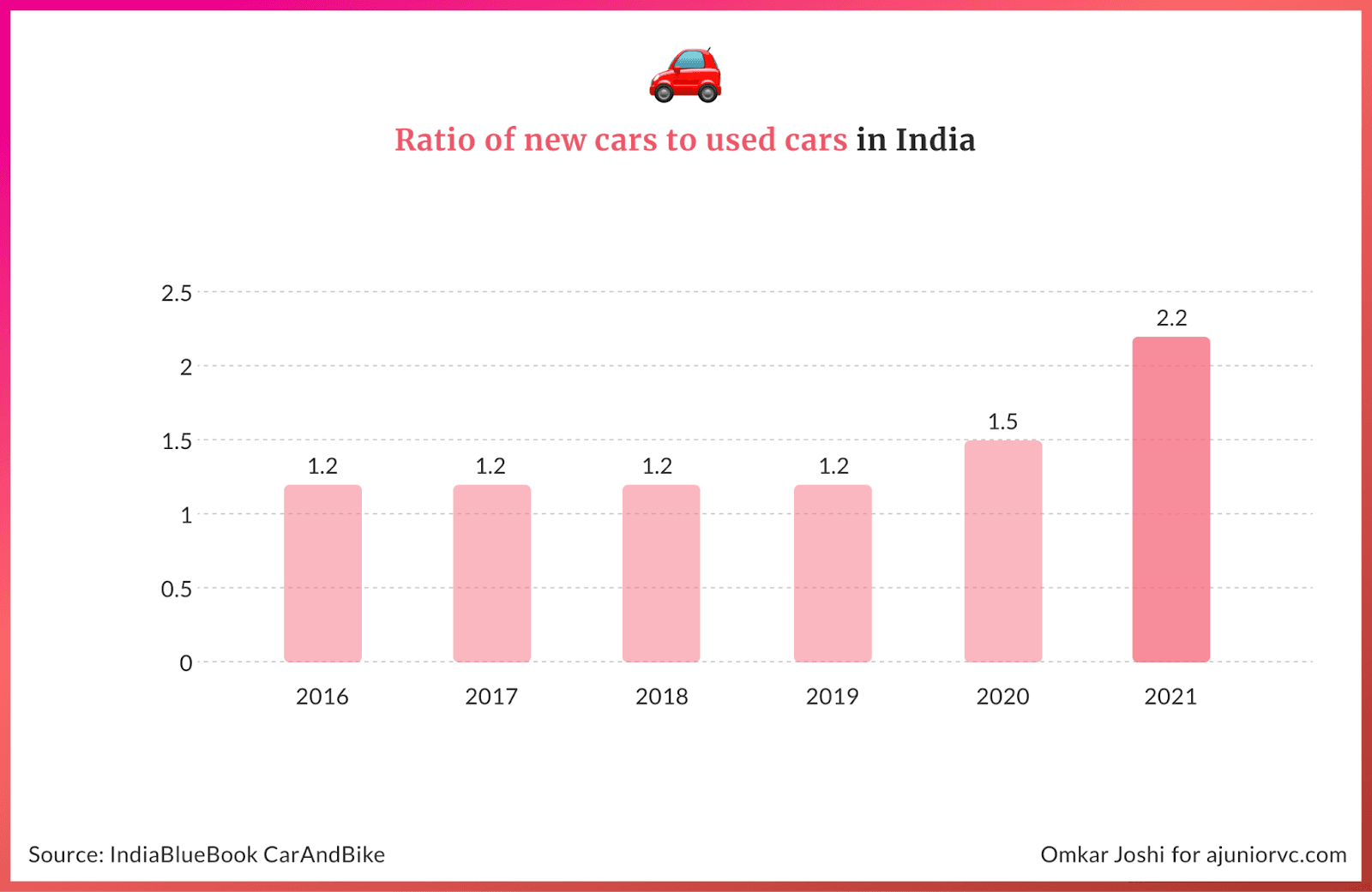 New to used cars ratio