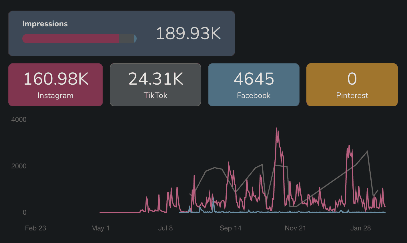 Metrics showing increased social media engagement for Bailey Capital.