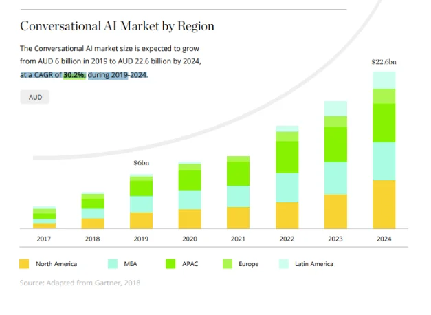 conversational al market by region.png