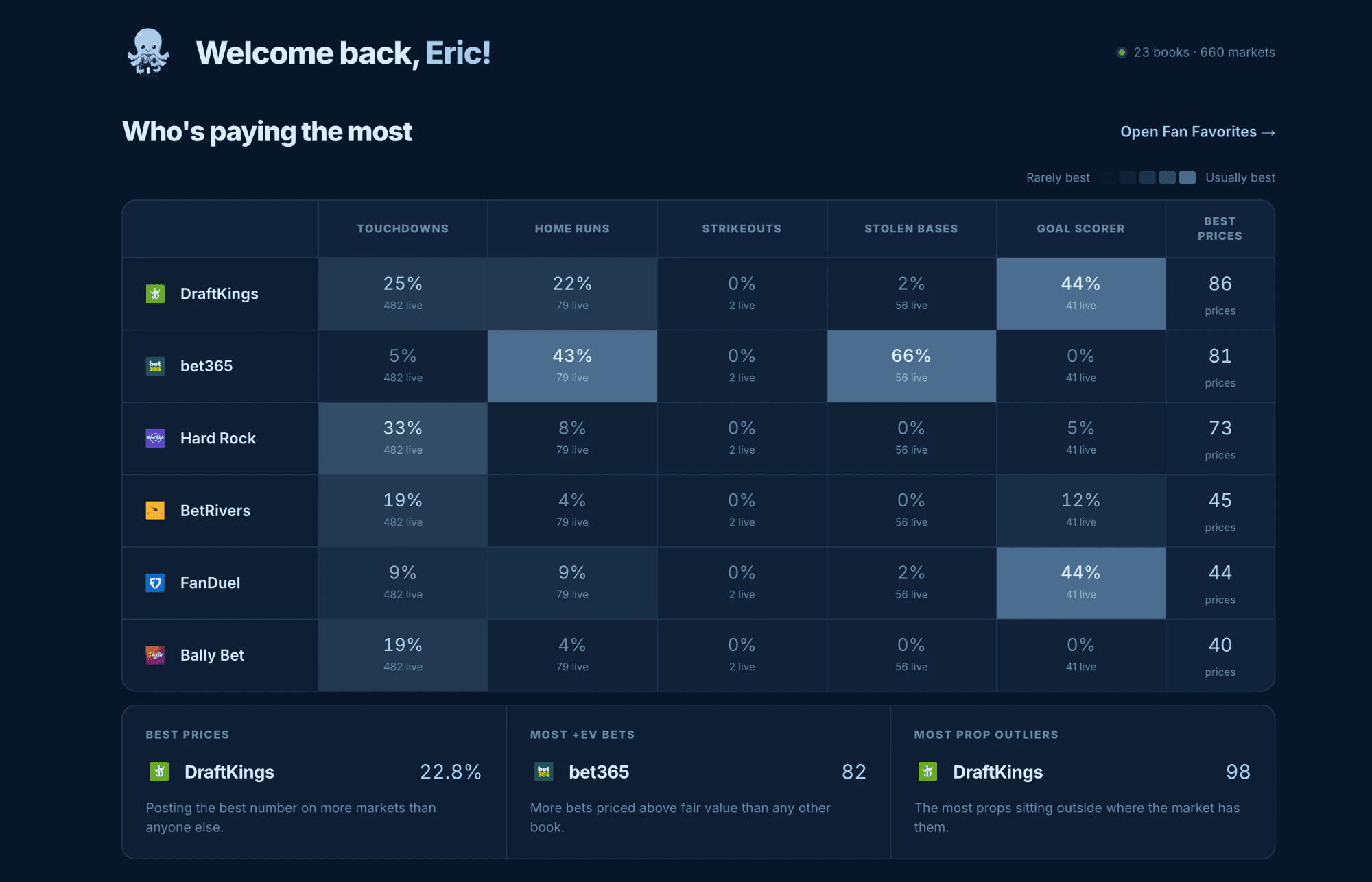 Locktopus Odds homepage heatmap showing which sportsbook posts the best price most often for touchdowns, home runs, strikeouts, stolen bases and goal scorers