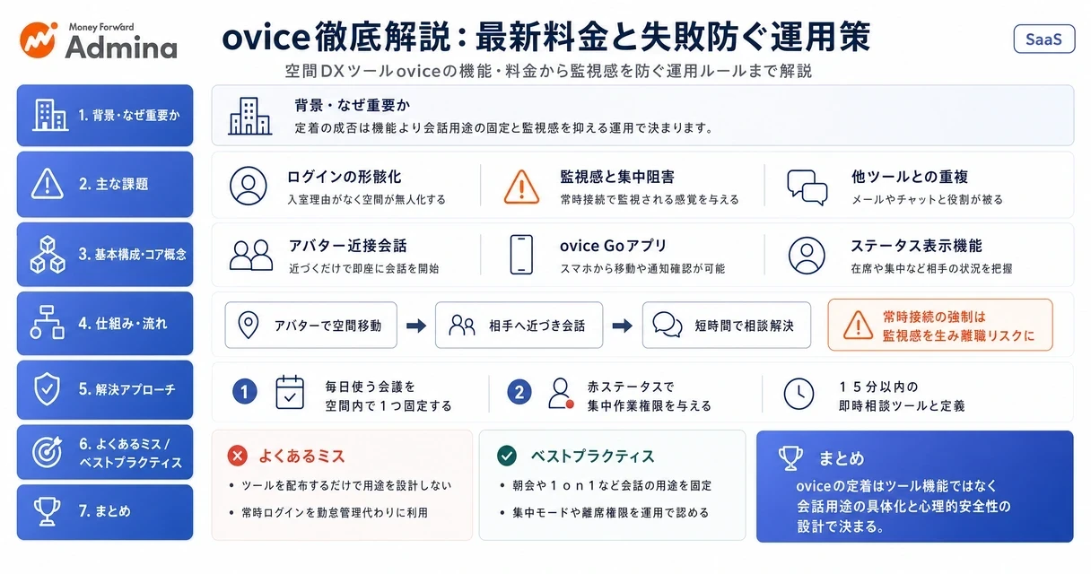 空間DXツール「ovice」の概要や2026年最新の料金、機能、評判、および効果的な導入ステップをまとめて解説する図。
