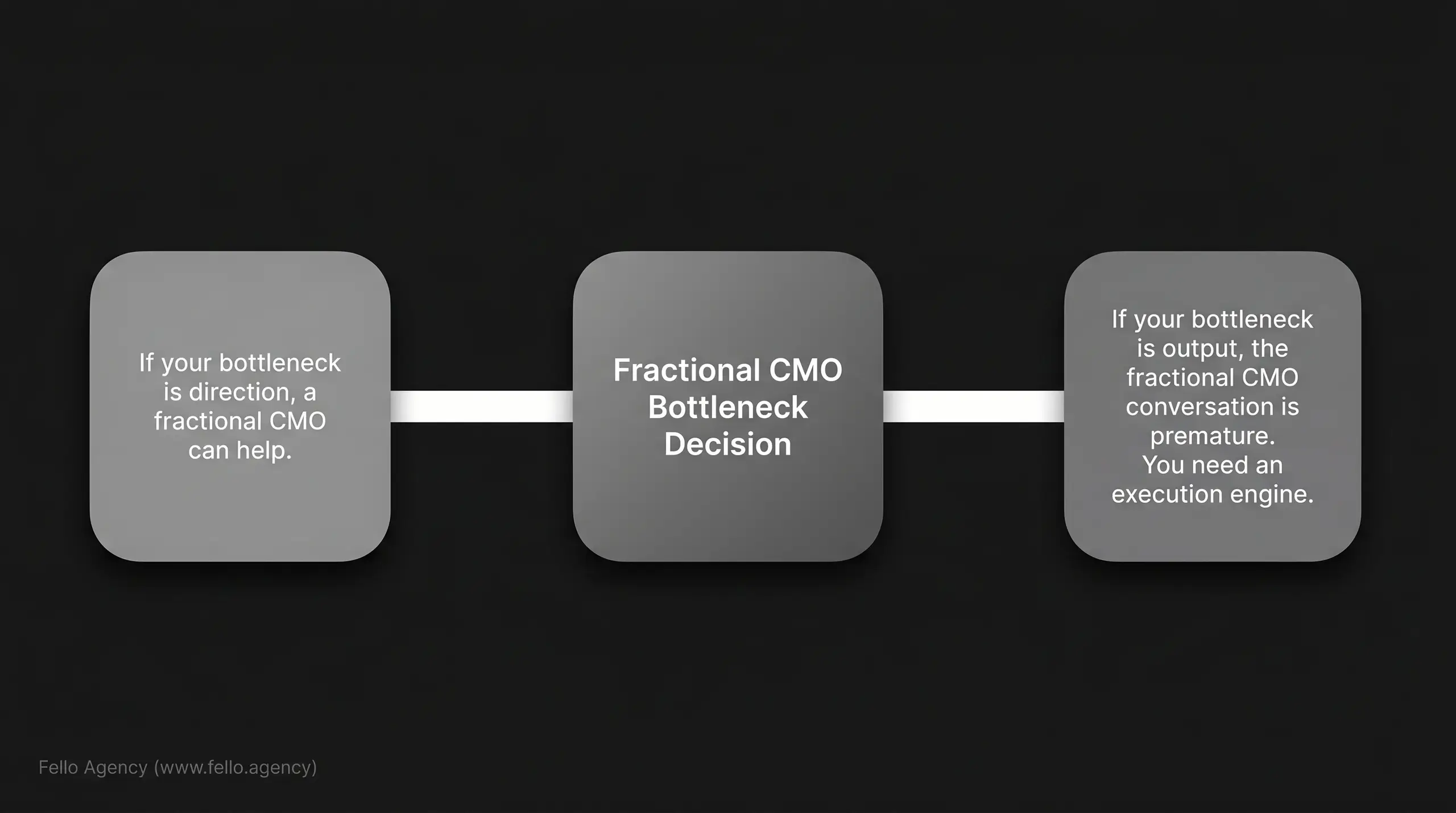 Fractional CMO