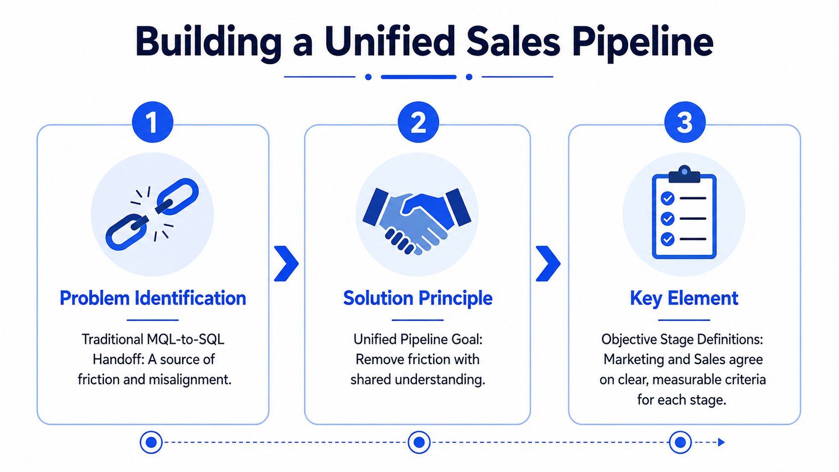 A three-step infographic titled Building a Unified Sales Pipeline, illustrating the process of aligning marketing and sales.