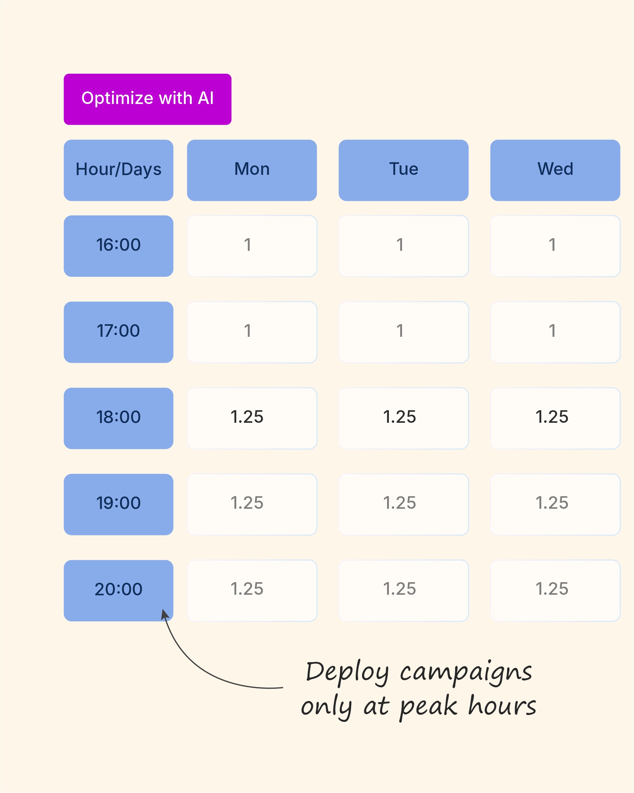 Focusing Spend on High‑Conversion Hours