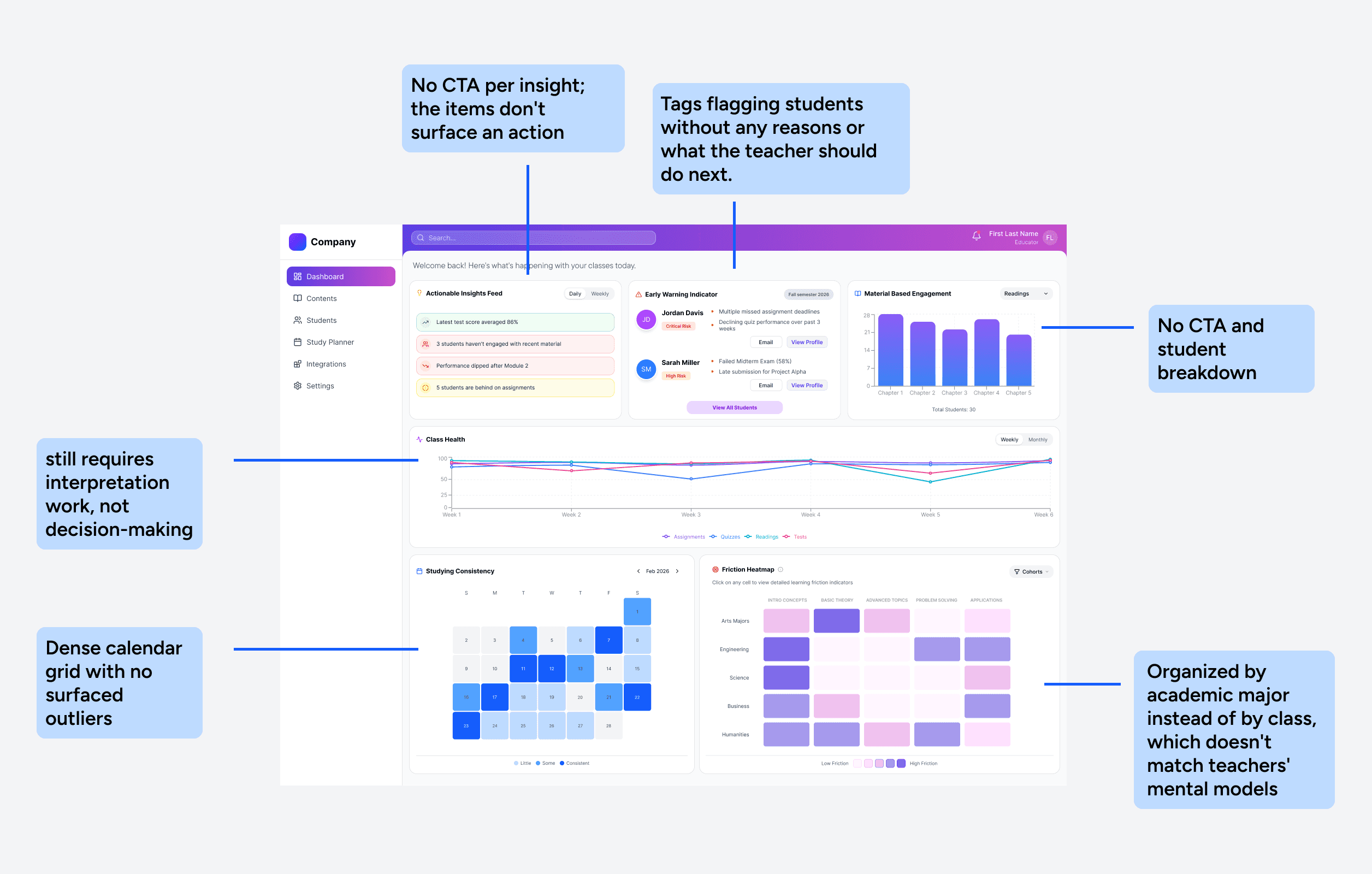 The full dashboard we shipped, annotated with the parts that fail to drive action