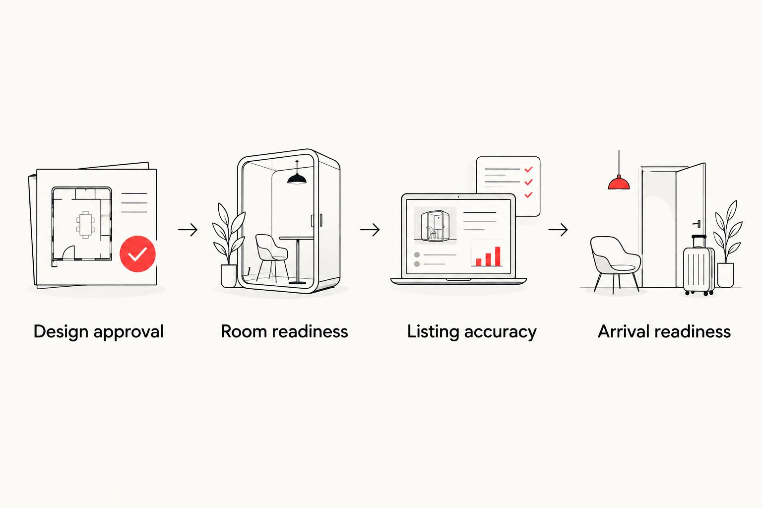 Launch sequence from design approval through room, listing, and arrival readiness