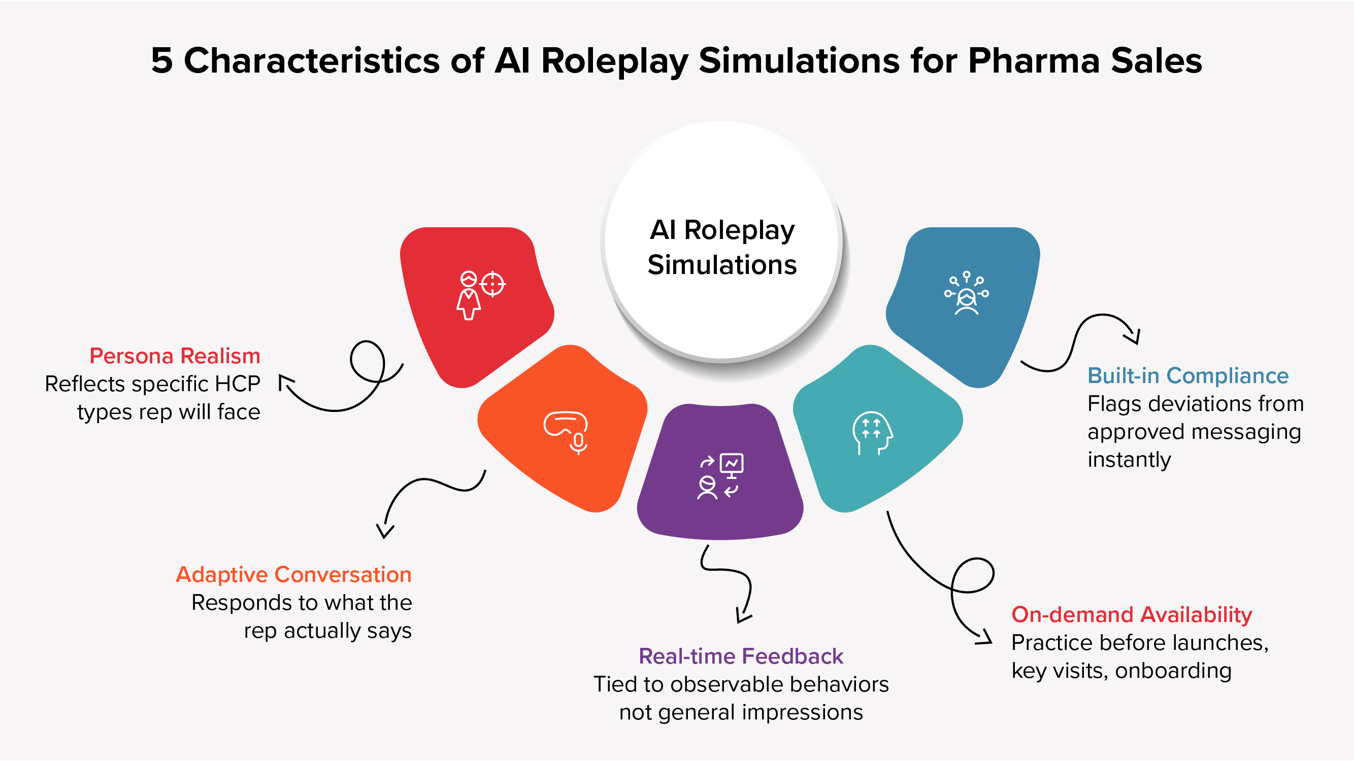 How Pharma Sales Leaders Are Using AI Roleplay Simulations to Build Team Readiness