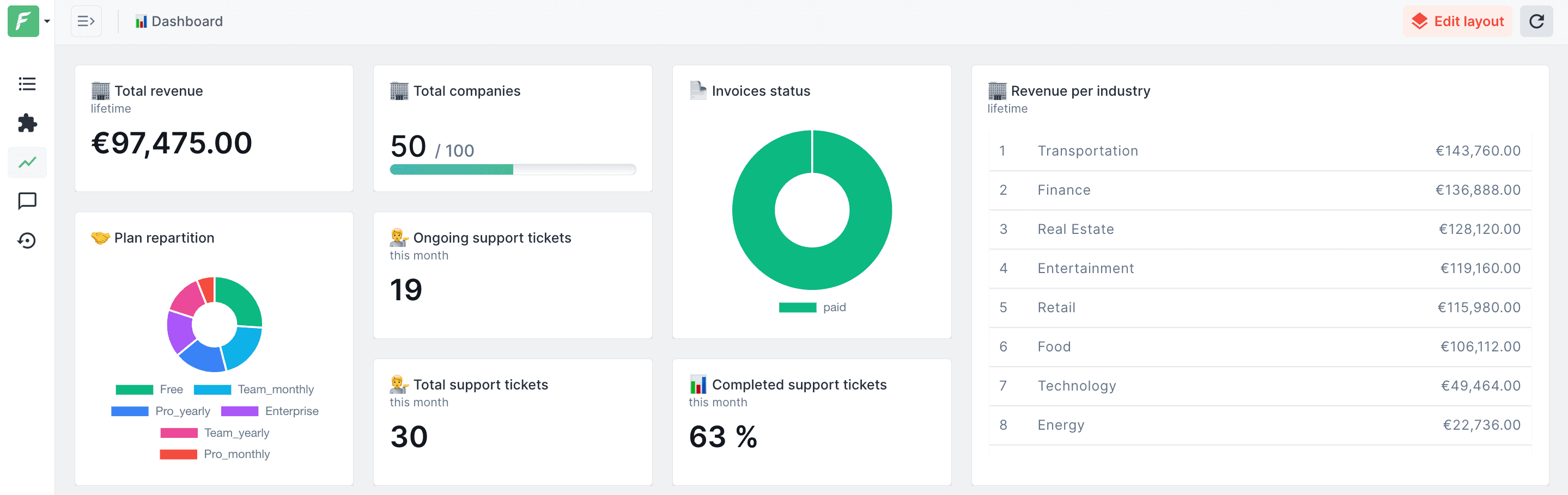 A screenshot from a demo project built on Forest Admin that shows a custom dashboard. We don’t have access to our customer data.