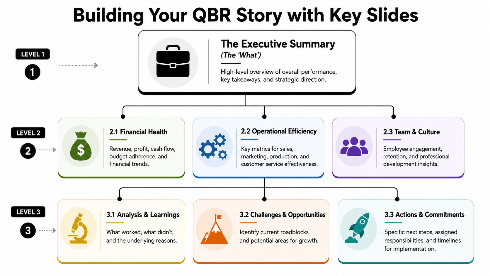 A diagram illustrating the key slides for building an effective and structured quarterly business review presentation.