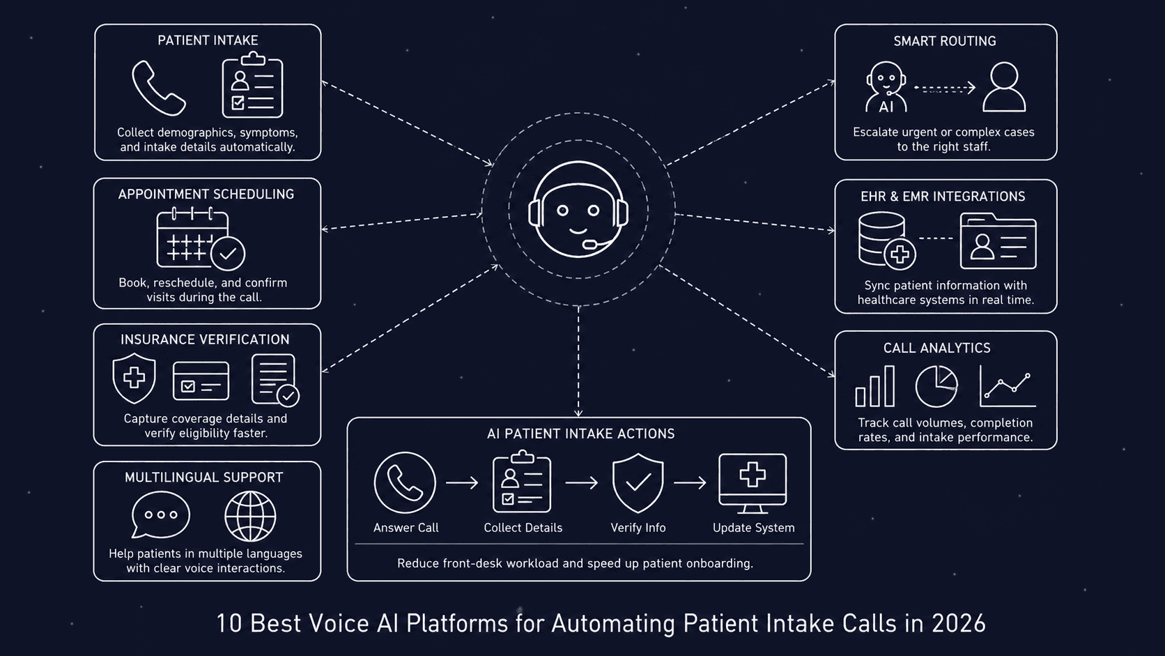 best voice ai for automating patient intake calls