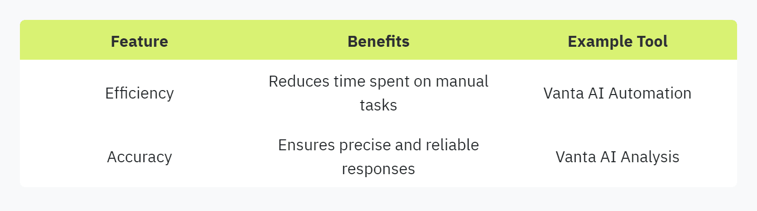 Table displaying: Feature, Benefits, Example Tool, Efficiency, Reduces time spent on manual tasks, Vanta AI Automation, Accuracy, Ensures precise and reliable responsesVanta AI Analysis